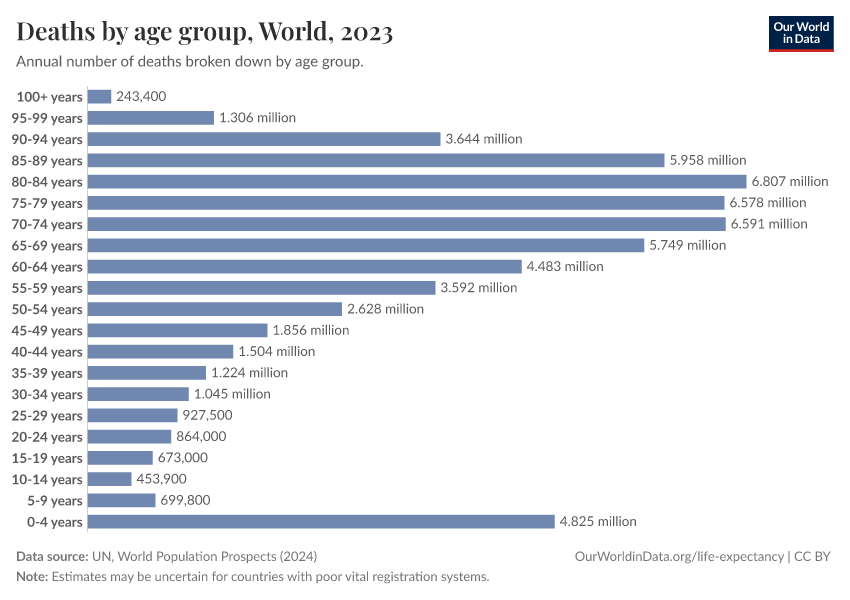 Deaths by age group