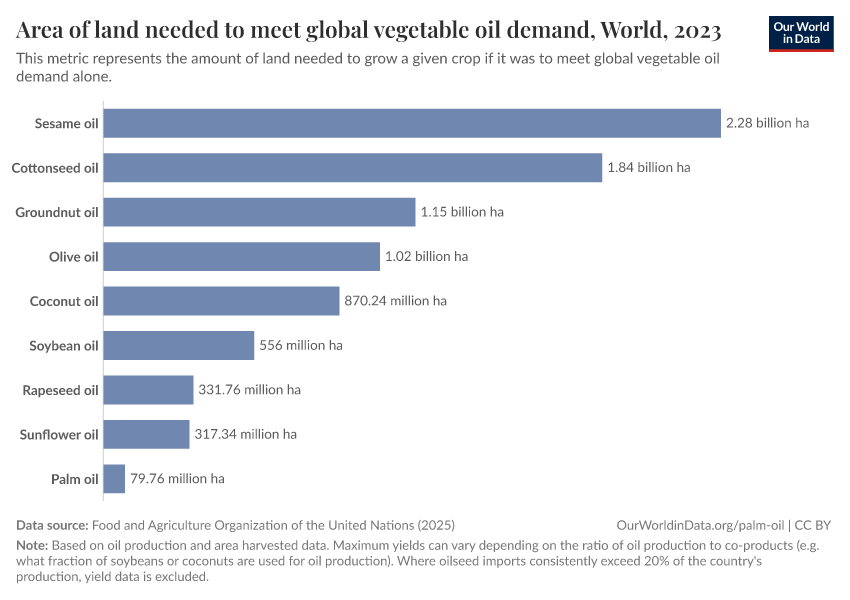 Area of land needed to meet global vegetable oil demand