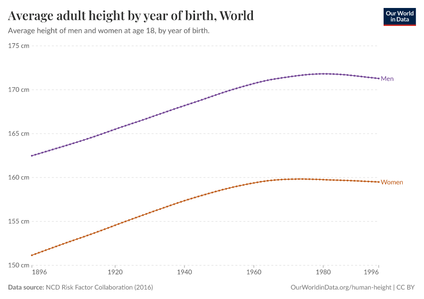 A thumbnail of the "Average adult height by year of birth" chart
