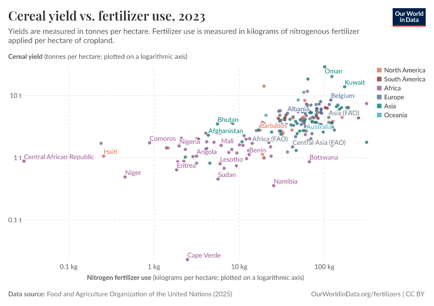 Cereal yield vs. fertilizer use