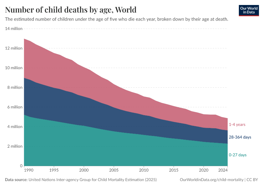 Number of child deaths by age