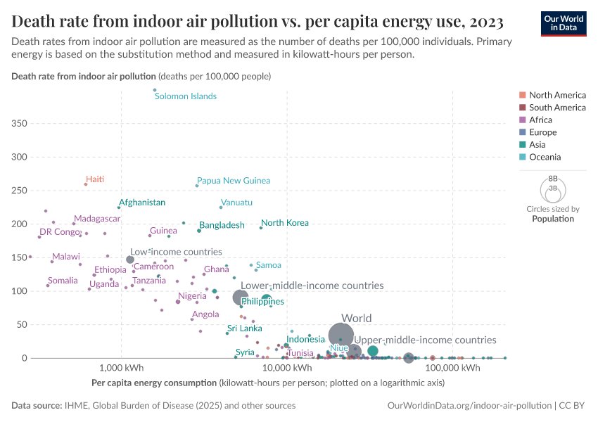 Death rate from indoor air pollution vs. per capita energy use