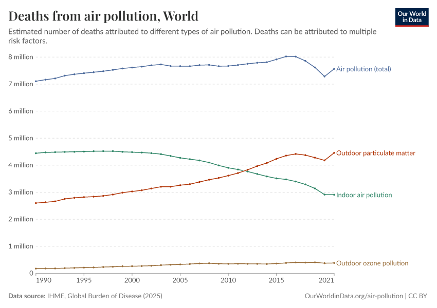 Deaths from air pollution