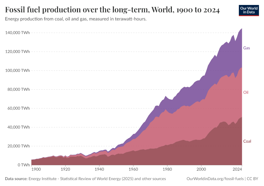 Fossil fuel production over the long-term