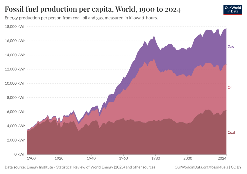 Fossil fuel production per capita