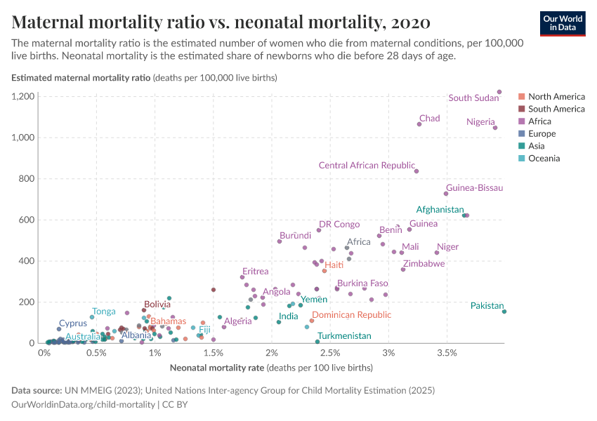 Maternal mortality ratio vs. neonatal mortality