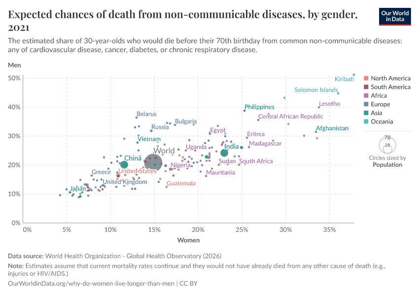 Expected chances of death from non-communicable diseases, by gender