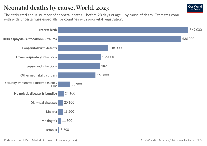 Neonatal deaths by cause