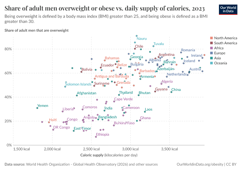 A thumbnail of the "Share of adult men overweight or obese vs. daily supply of calories" chart