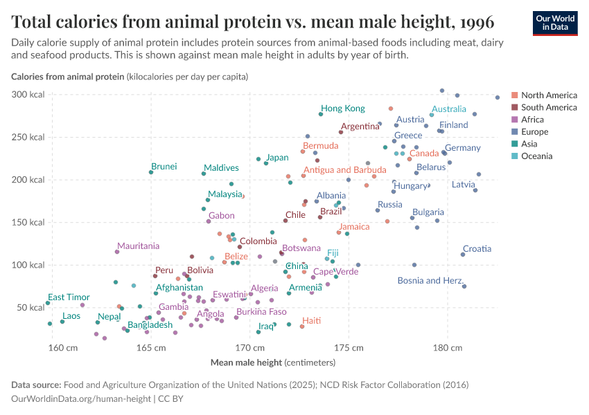 A thumbnail of the "Total calories from animal protein vs. mean male height" chart