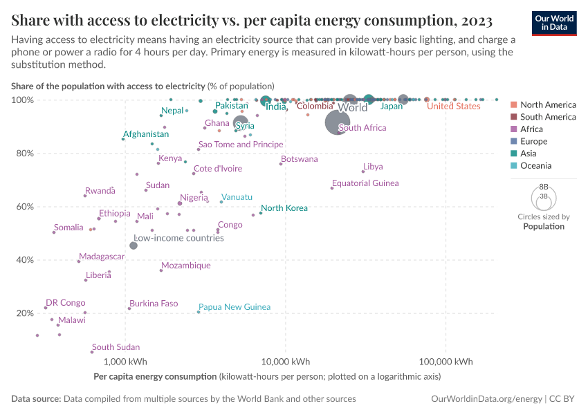 Share with access to electricity vs. per capita energy consumption