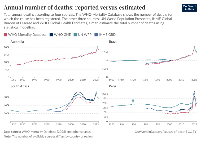Annual number of deaths: reported versus estimated