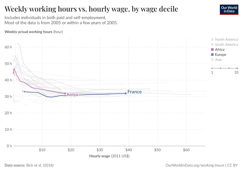 Weekly working hours vs. hourly wage, by wage decile