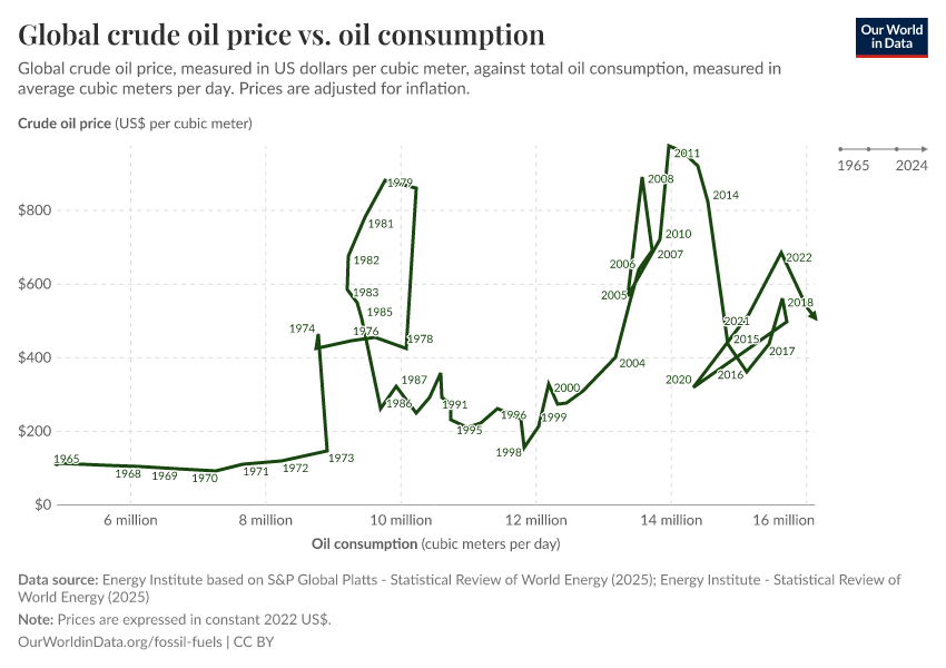 Global crude oil price vs. oil consumption