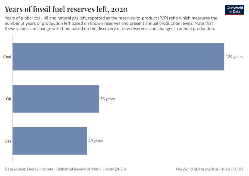 Years of fossil fuel reserves left
