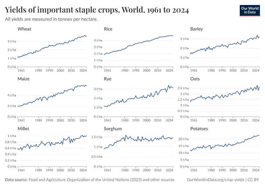 Yields of important staple crops